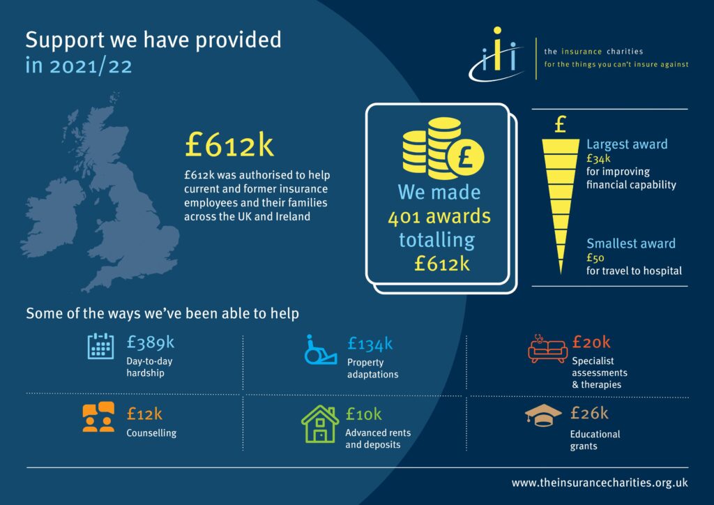 The Insurance Charities - Infographic UK-2021-2022