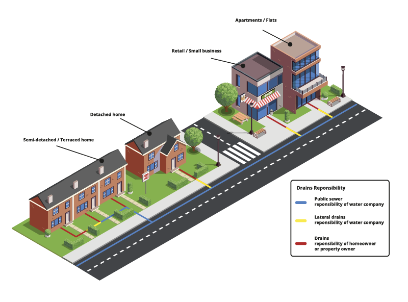 Drainage pipe responsibility explained