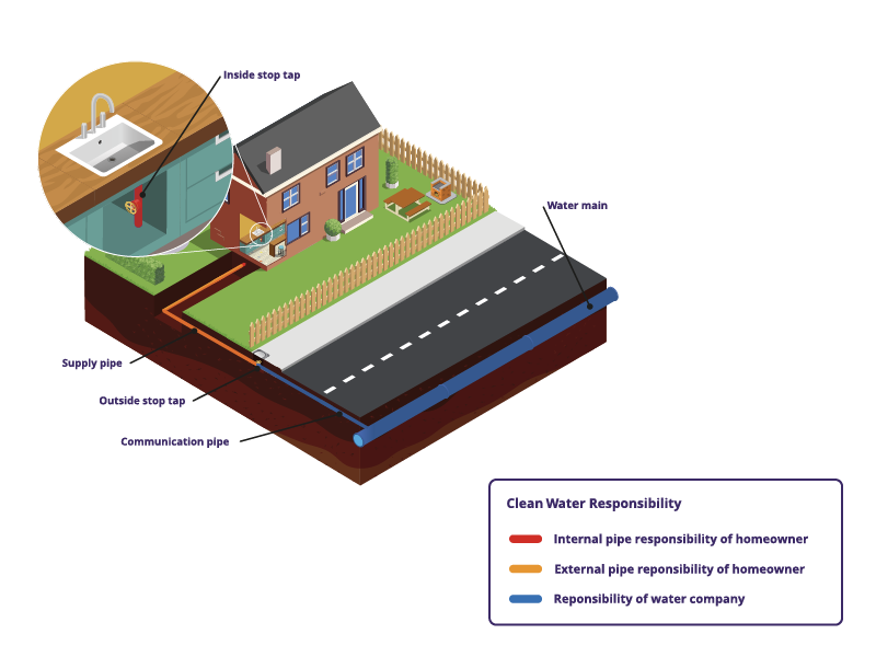 Water supply pipe responsibilities explained