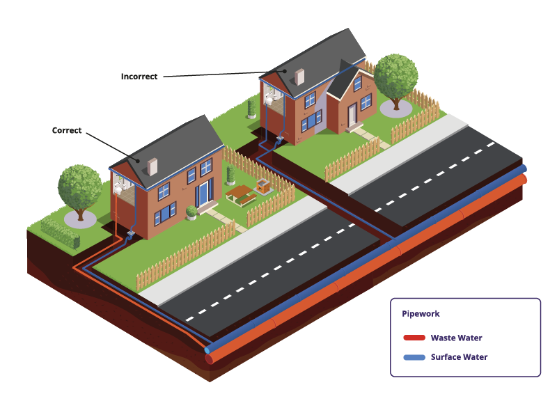 What are the main drainage misconnection risks
