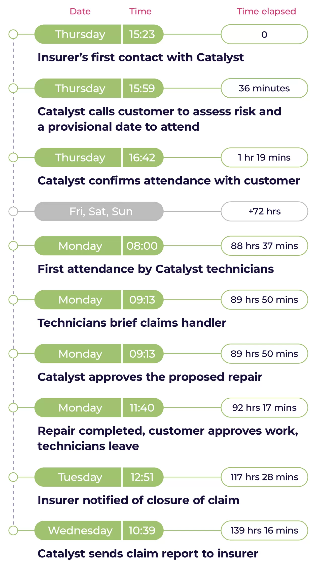 timeline